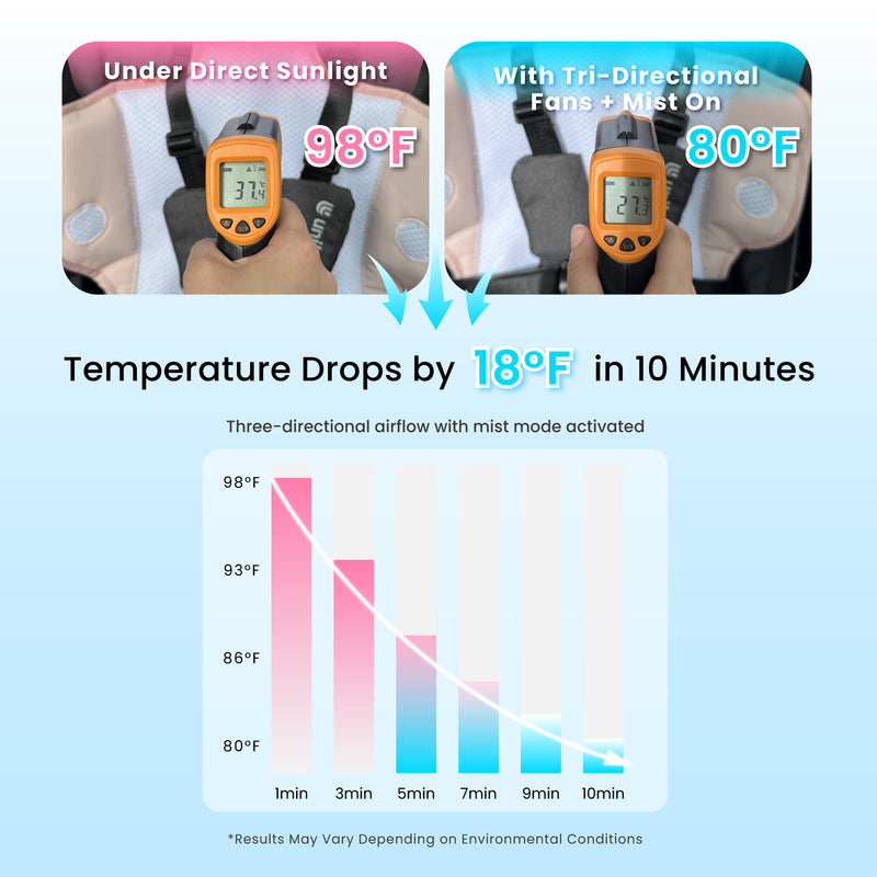 temperature drops by 18"F in 10 minutes